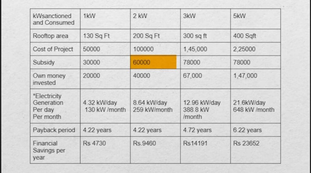 Pm Surya Ghar Muft Bijli Yojana