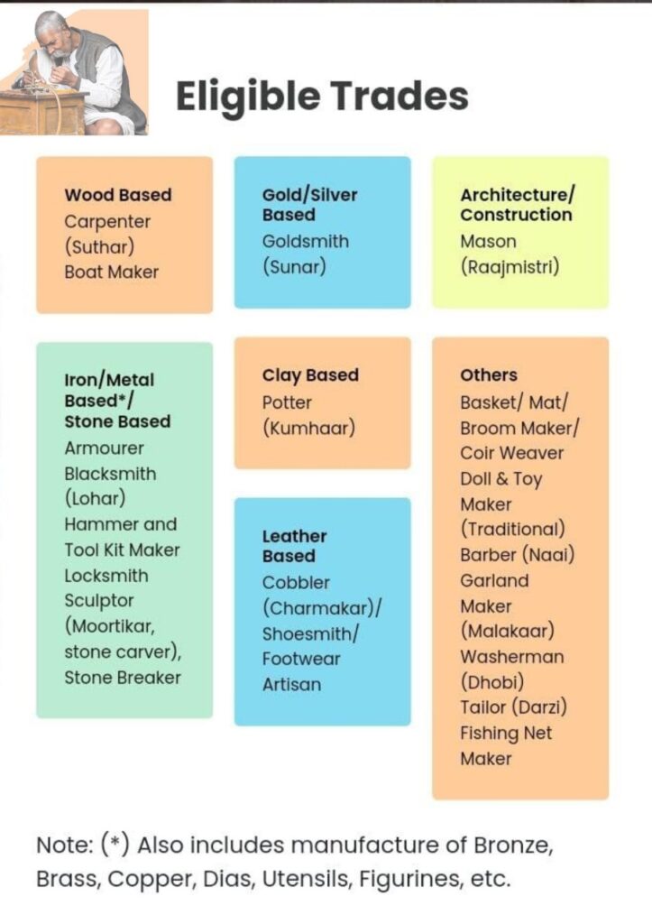 Pm Vishwakarma Yojana Registration कैसे करें ?