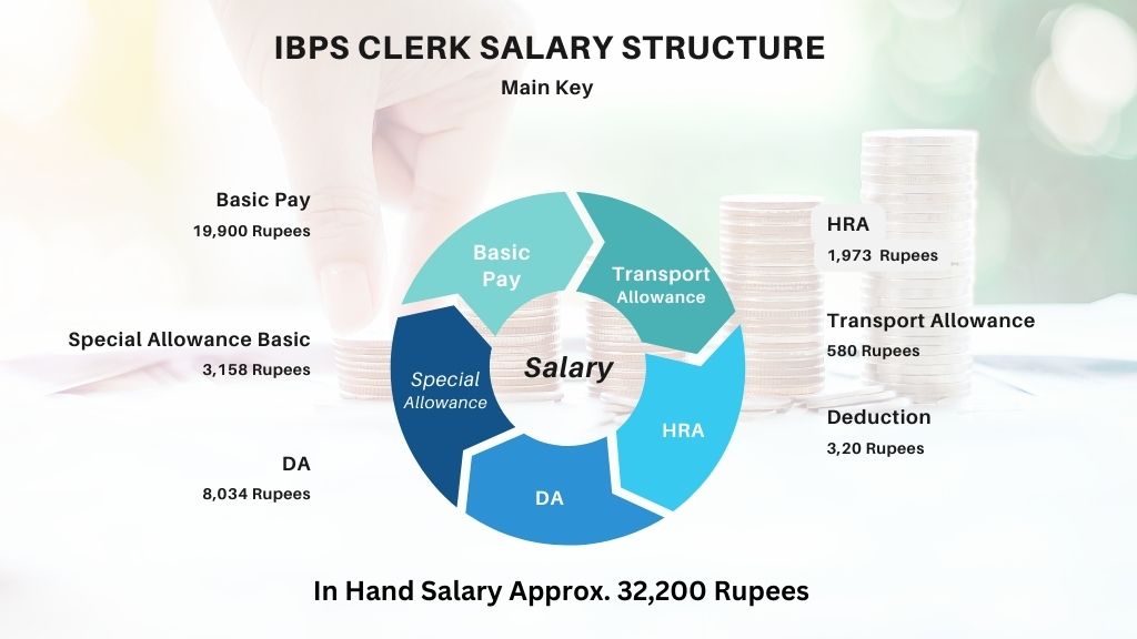 IBPS Clerk Salary 2024